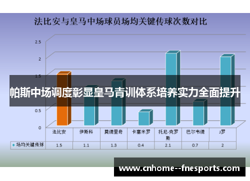 帕斯中场调度彰显皇马青训体系培养实力全面提升